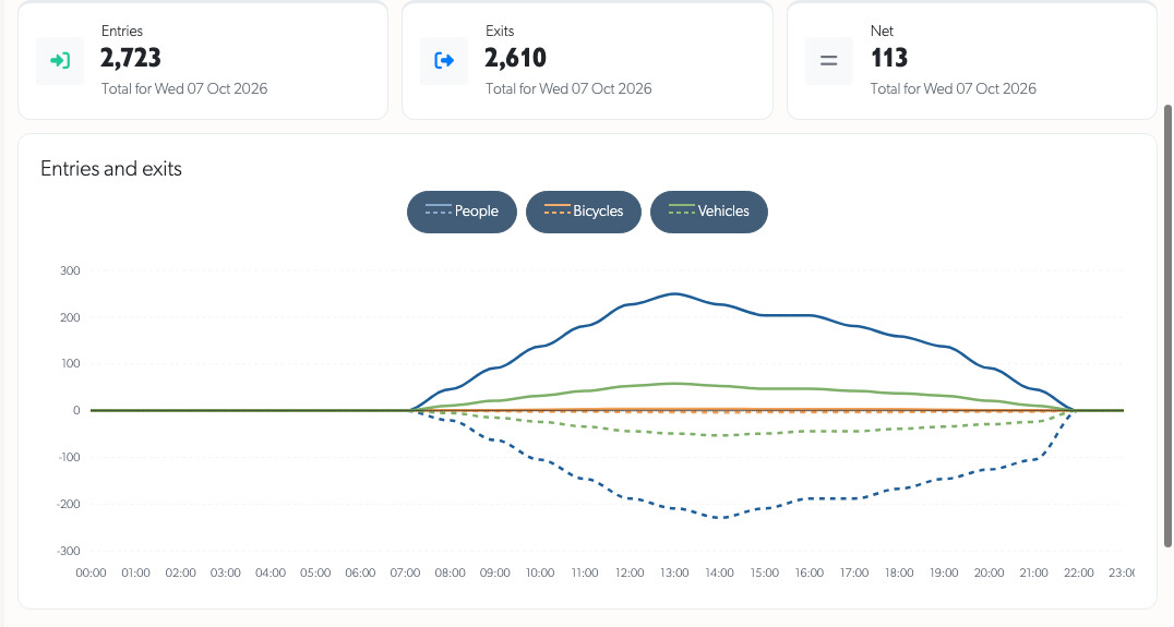 One day hour by hour: the day's totals and the entries and exits chart in the site's local time
